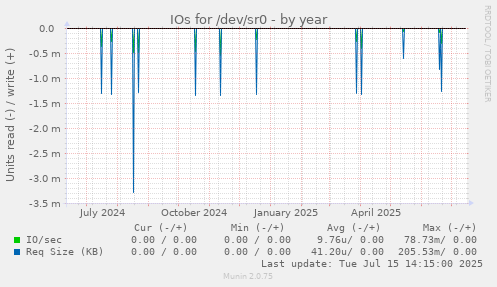 IOs for /dev/sr0
