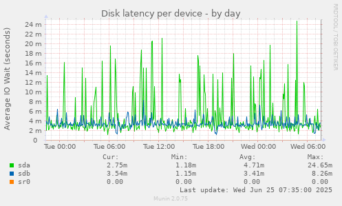 Disk latency per device