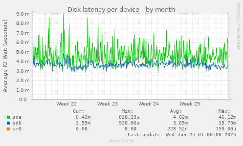 Disk latency per device