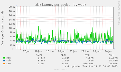 Disk latency per device