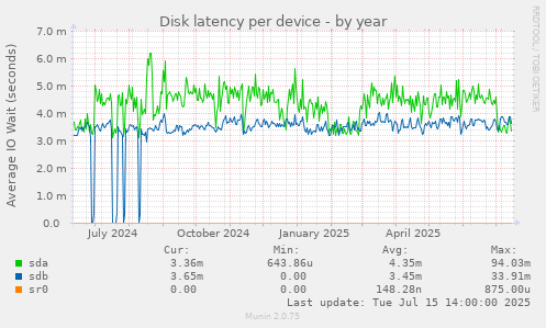 Disk latency per device