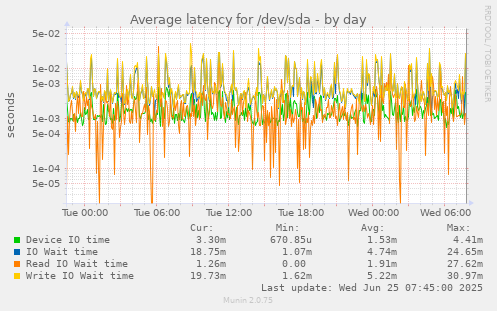 Average latency for /dev/sda