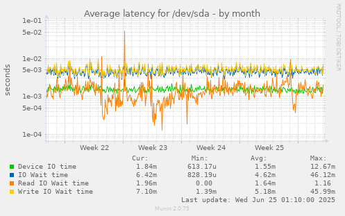 Average latency for /dev/sda