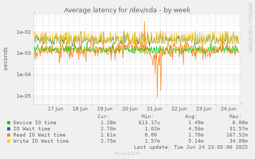 Average latency for /dev/sda