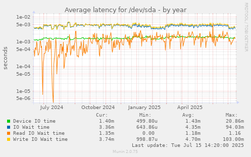 Average latency for /dev/sda