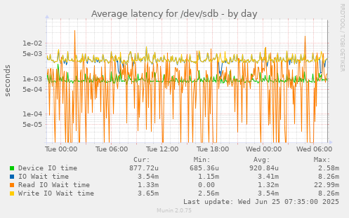 Average latency for /dev/sdb