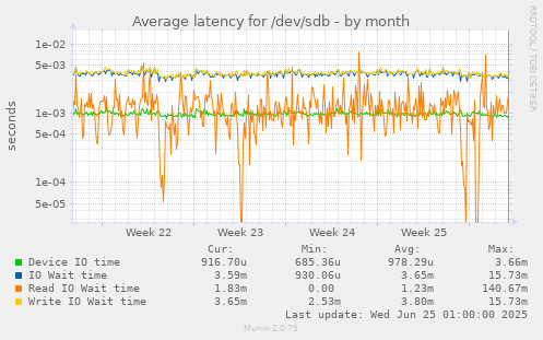 Average latency for /dev/sdb