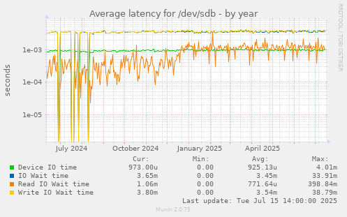 Average latency for /dev/sdb