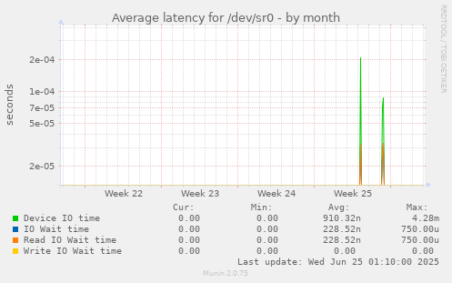 Average latency for /dev/sr0