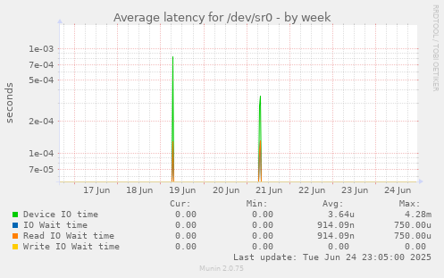 Average latency for /dev/sr0