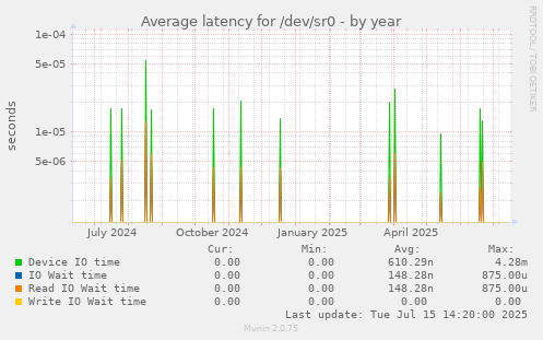 Average latency for /dev/sr0