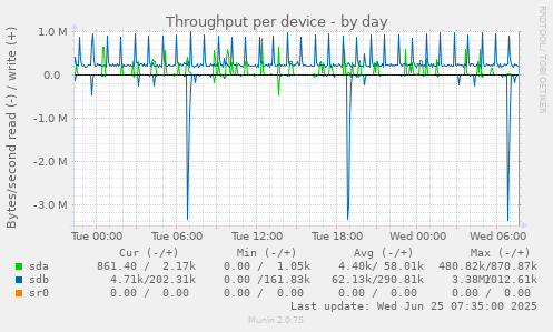 Throughput per device