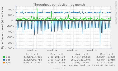 Throughput per device
