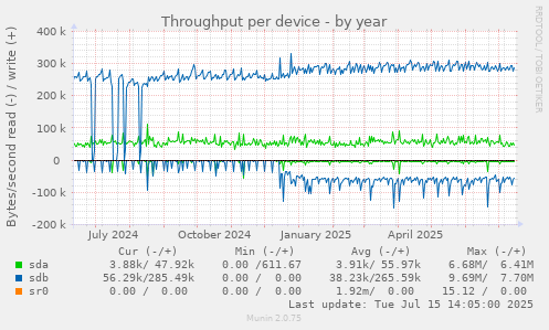 Throughput per device