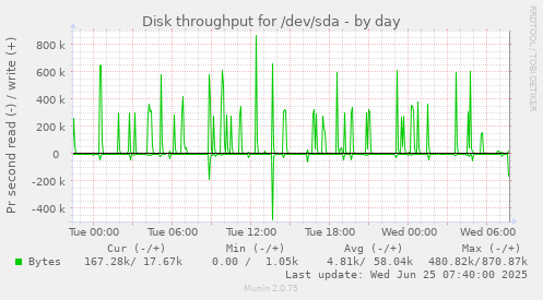 Disk throughput for /dev/sda