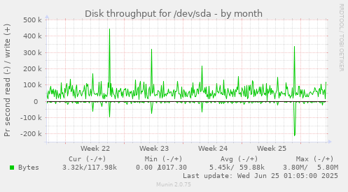 Disk throughput for /dev/sda