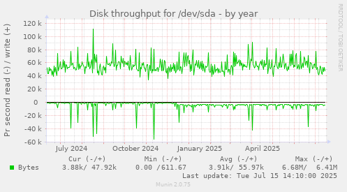Disk throughput for /dev/sda
