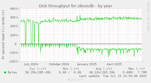 Disk throughput for /dev/sdb