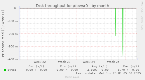 Disk throughput for /dev/sr0