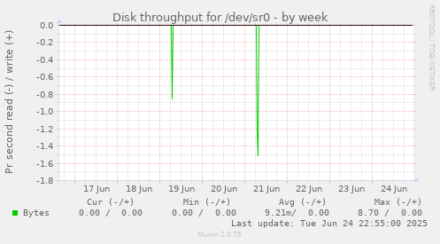 Disk throughput for /dev/sr0