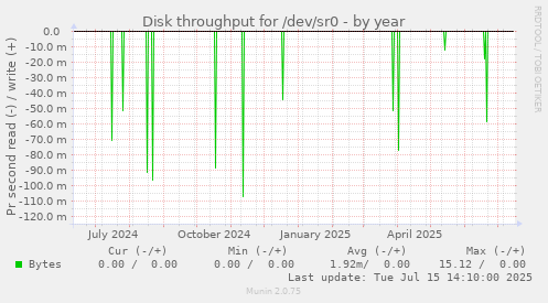 Disk throughput for /dev/sr0