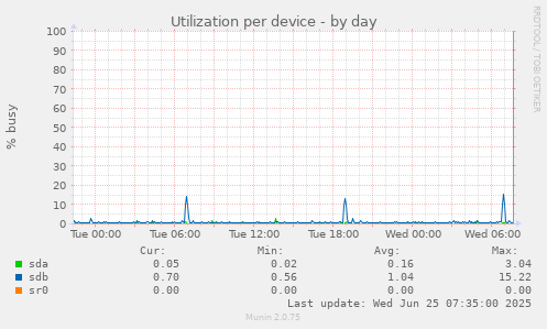 Utilization per device