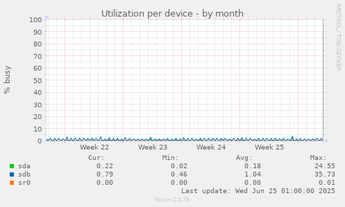 Utilization per device