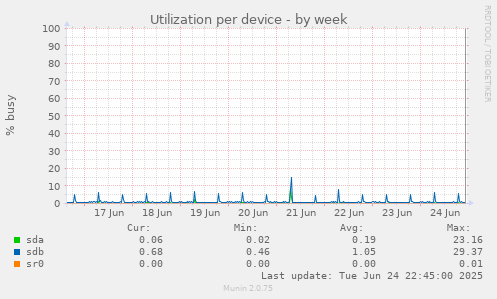 Utilization per device