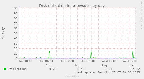 Disk utilization for /dev/sdb