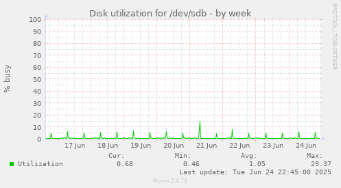 Disk utilization for /dev/sdb