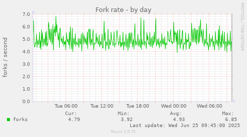 Fork rate
