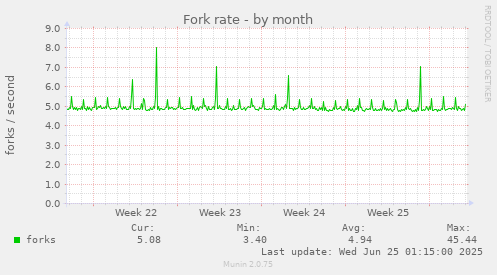Fork rate
