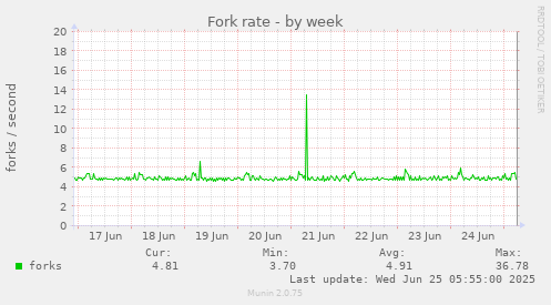 Fork rate