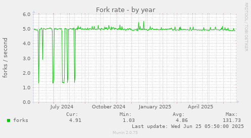 Fork rate