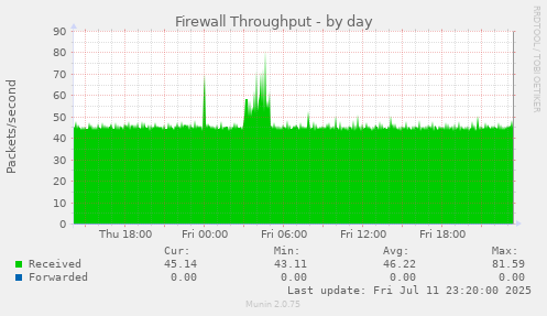 Firewall Throughput