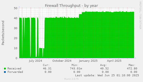 Firewall Throughput