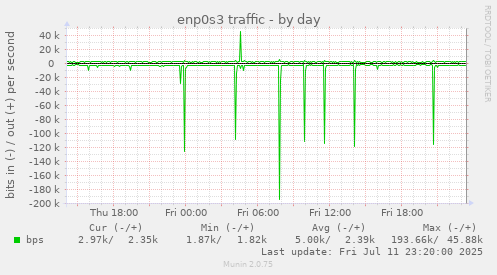 enp0s3 traffic