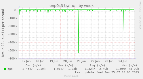 enp0s3 traffic