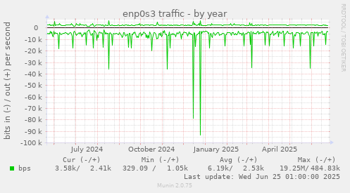 enp0s3 traffic