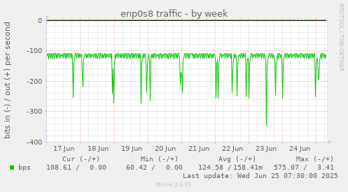 enp0s8 traffic
