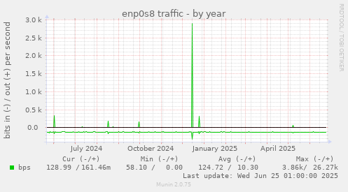 enp0s8 traffic