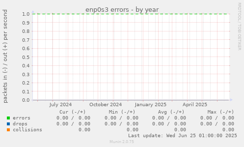 enp0s3 errors