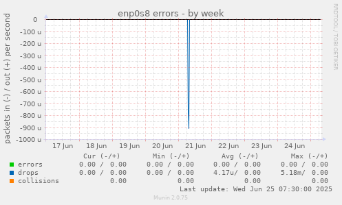 enp0s8 errors