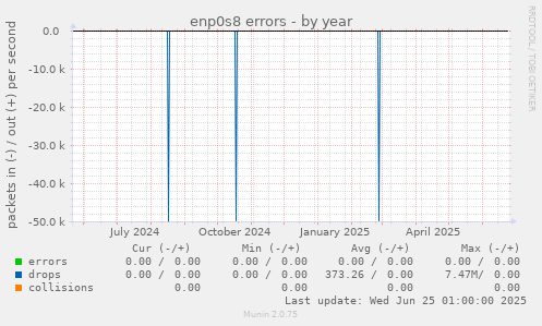 enp0s8 errors