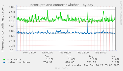 Interrupts and context switches