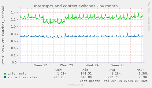 Interrupts and context switches