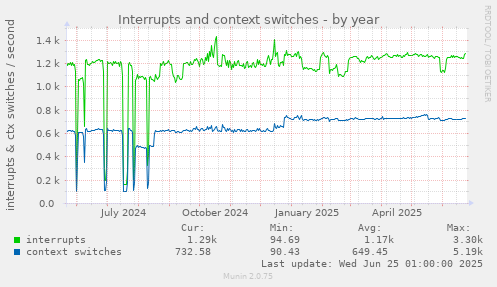 Interrupts and context switches