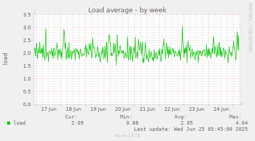 Load average
