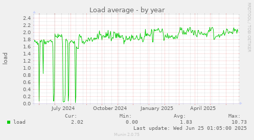 Load average