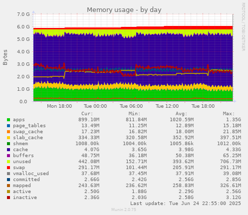 Memory usage